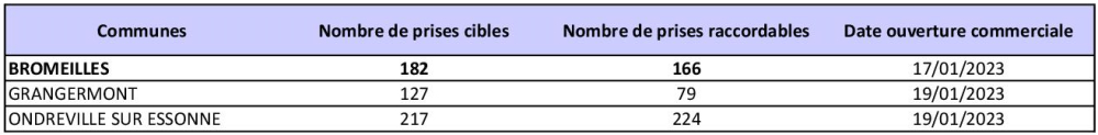 Tableau des prises raccordables BROMEILLES