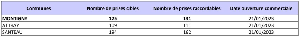 Tableau des prises raccordables MONTIGNY