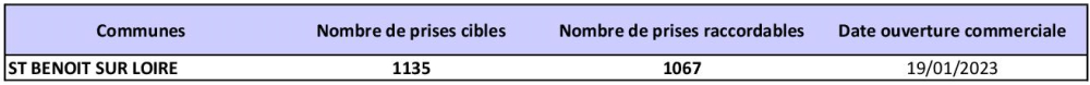 Tableau des prises raccordables ST BENOIT SUR LOIRE