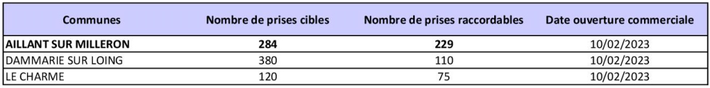Tableau des prises raccordables AILLANT SUR MILLERON