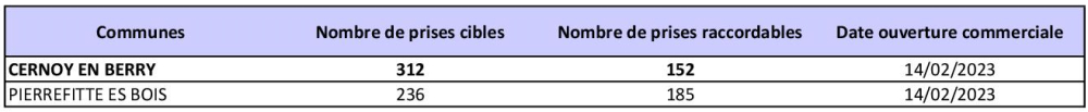 Tableau des prises raccordables CERNOY EN BERRY