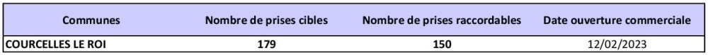 Tableau des prises raccordables COURCELLES