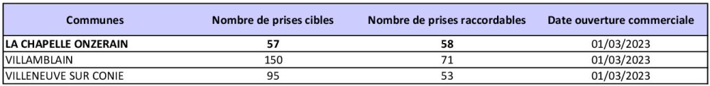 Tableau des prises raccordables LA CHAPELLE ONZERAIN