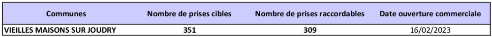 Tableau des prises raccordables VIEILLES MAISONS SUR JOUDRY