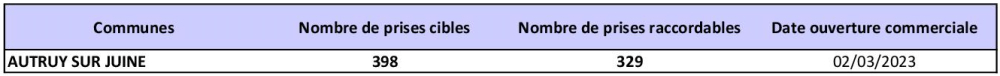 Tableau des prises raccordables AUTRUY SUR JUINE
