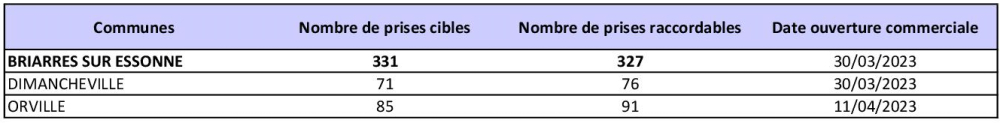 Tableau des prises raccordables BRIARRES SUR ESSONNE