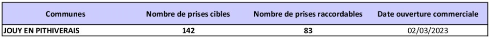Tableau des prises raccordables JOUY EN PITHIVERAIS