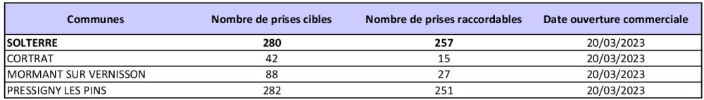 Tableau des prises raccordables SOLTERRE