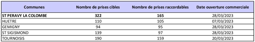 Tableau des prises raccordables ST PERAVY LA COLOMBe