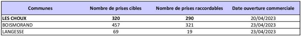 Tableau de prises raccordables LES CHOUX