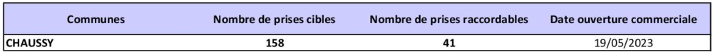 Tableau des prises raccordables CHAUSSY
