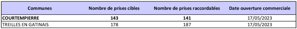 Tableau des prises raccordables COURTEMPIERRE