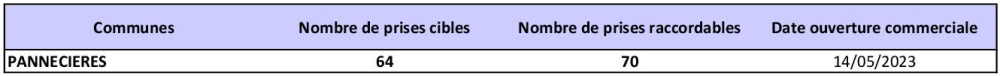 Tableau des prises raccordables PANNECIERES