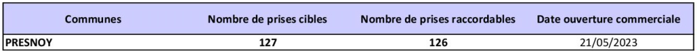 Tableau des prises raccordables PRESNOY