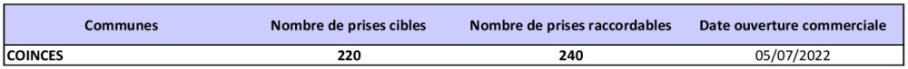 Tableau des prises raccordables COINCES