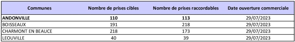 Tableau des prises raccordables ANDONVILLE