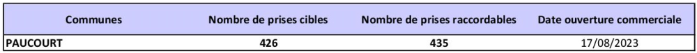 Tableau des prises raccordables PAUCOURT