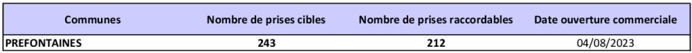 Tableau des prises raccordables PREONTAINES