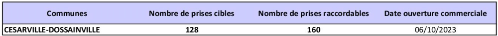Tableau des prises raccordables CESARVILLE-DOSSAINVILLE