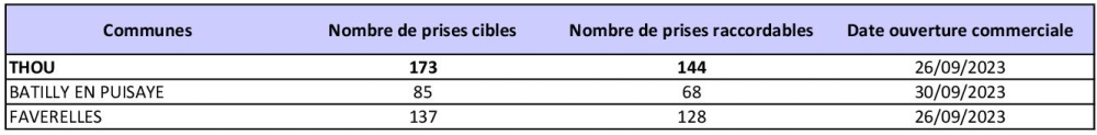 Tableau des prises raccordables THOU