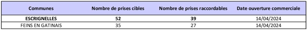 Tableau des prises raccordables ESCRIGNELLES et FEINS EN GATINAIS